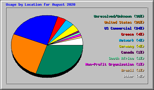 Usage by Location for August 2020