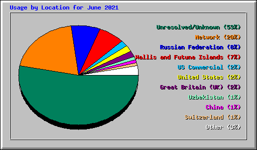 Usage by Location for June 2021