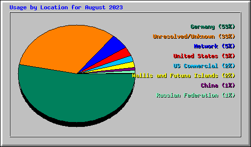 Usage by Location for August 2023