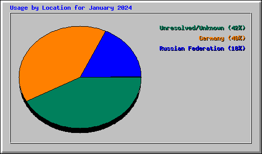 Usage by Location for January 2024