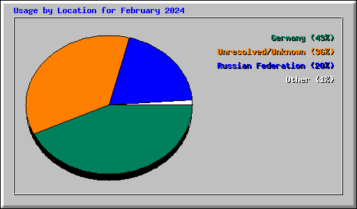 Usage by Location for February 2024