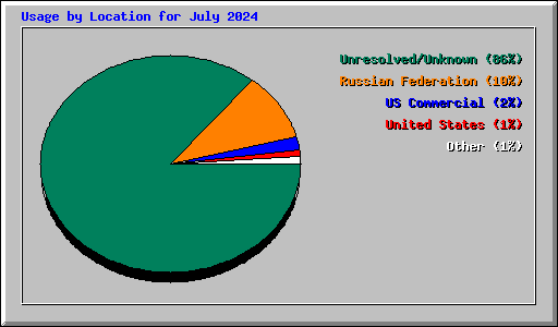 Usage by Location for July 2024