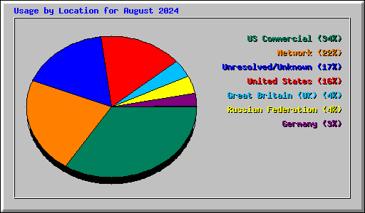 Usage by Location for August 2024