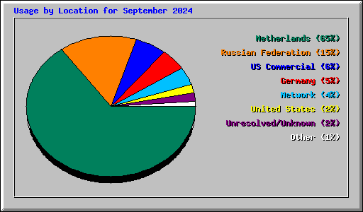 Usage by Location for September 2024