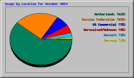 Usage by Location for October 2024