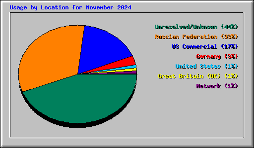 Usage by Location for November 2024