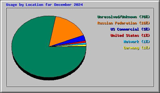 Usage by Location for December 2024