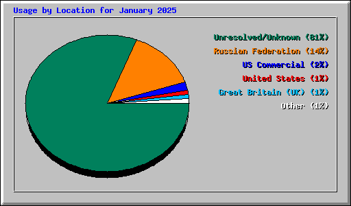 Usage by Location for January 2025
