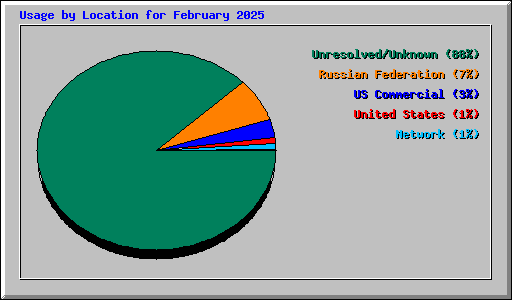 Usage by Location for February 2025
