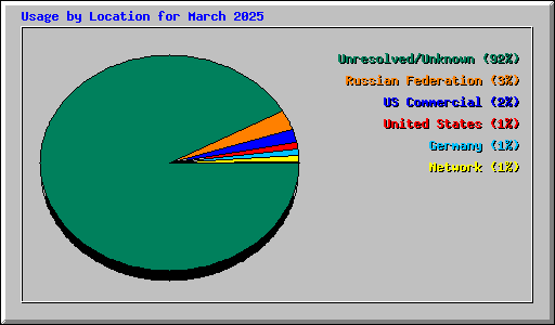 Usage by Location for March 2025