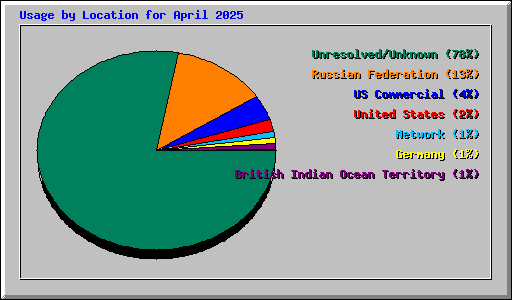 Usage by Location for April 2025