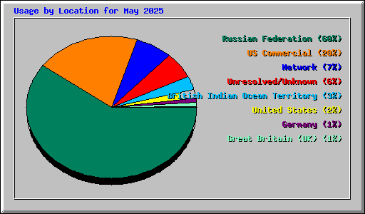 Usage by Location for May 2025