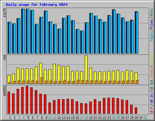 Daily usage for February 2024