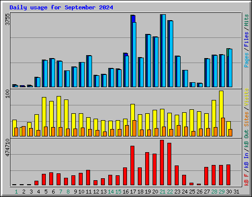 Daily usage for September 2024