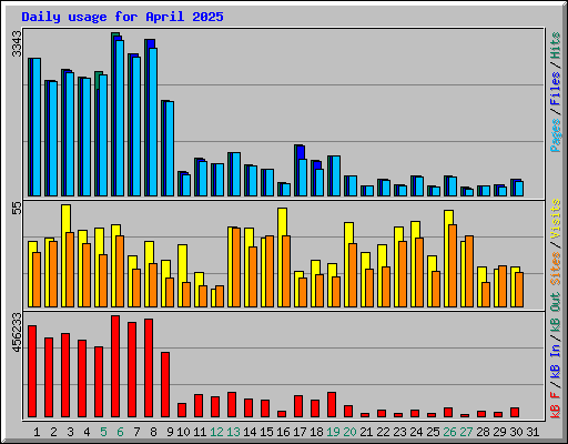 Daily usage for April 2025