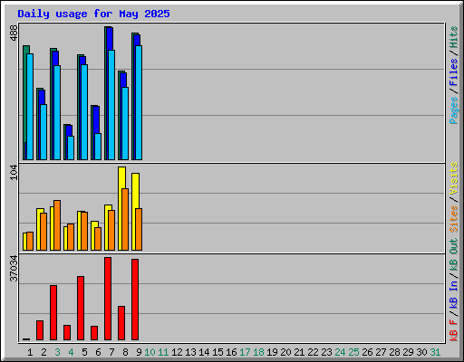 Daily usage for May 2025