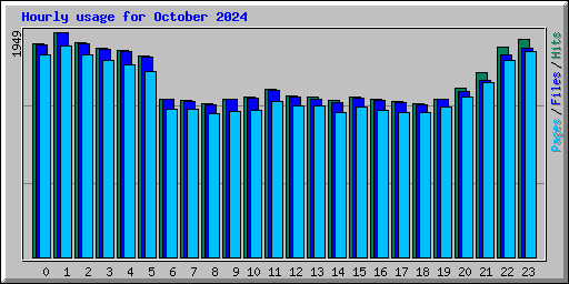 Hourly usage for October 2024