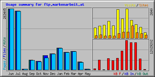 Usage summary for ftp.markenarbeit.at